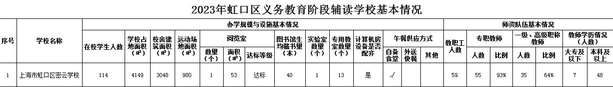 2023年虹口區(qū)義務教育階段輔讀學?；厩闆r.jpg