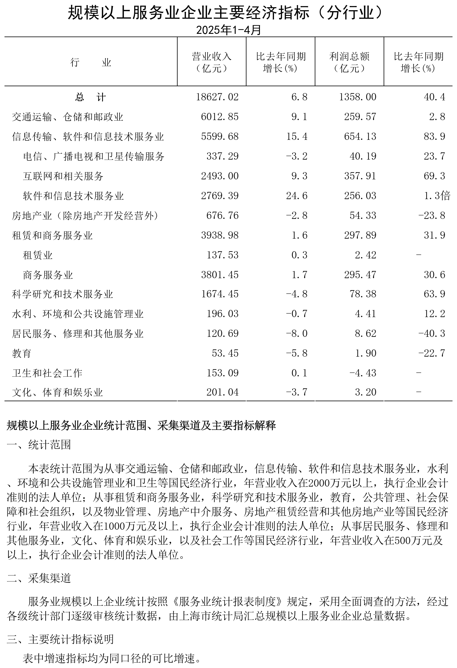 規(guī)模以上服務(wù)業(yè)企業(yè)經(jīng)濟(jì)數(shù)據(jù)202504.png