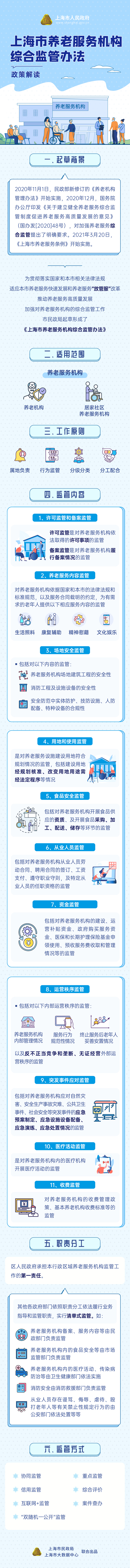 《上海市養(yǎng)老服務(wù)機(jī)構(gòu)綜合監(jiān)管辦法》政策圖解.jpg
