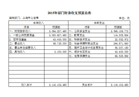 2015年部門財(cái)務(wù)收支預(yù)算總表