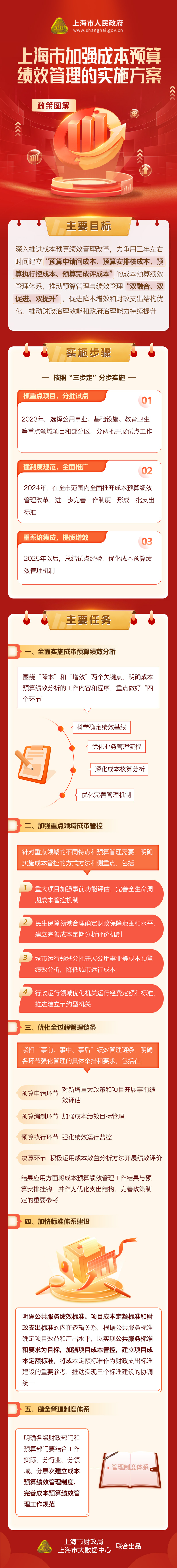 《上海市加強(qiáng)成本預(yù)算績效管理的實(shí)施方案》政策圖解.jpg