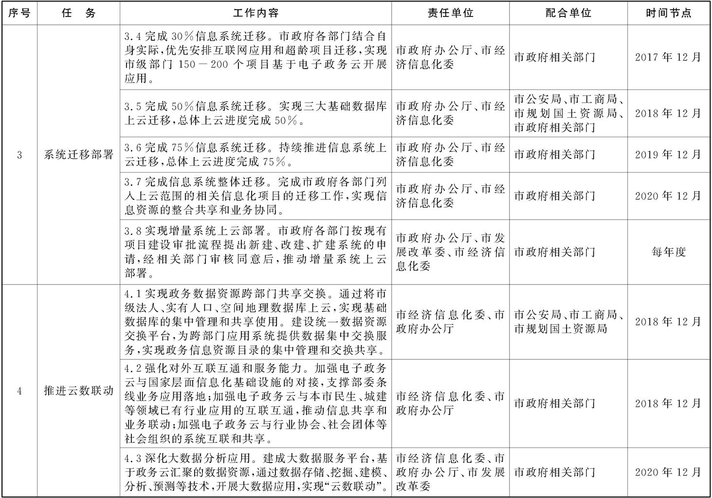 本市電子政務(wù)云建設(shè)工作任務(wù)分工及時間安排