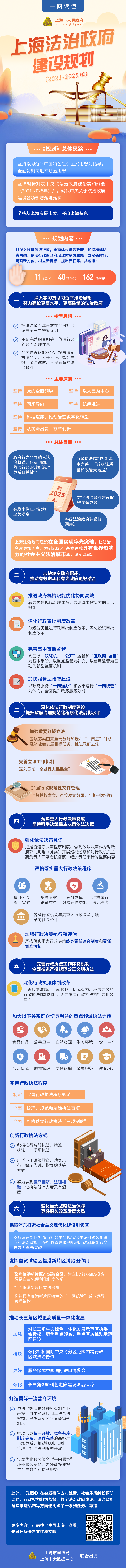 一圖讀懂《上海法治政府建設(shè)規(guī)劃（2021-2025年）》.png