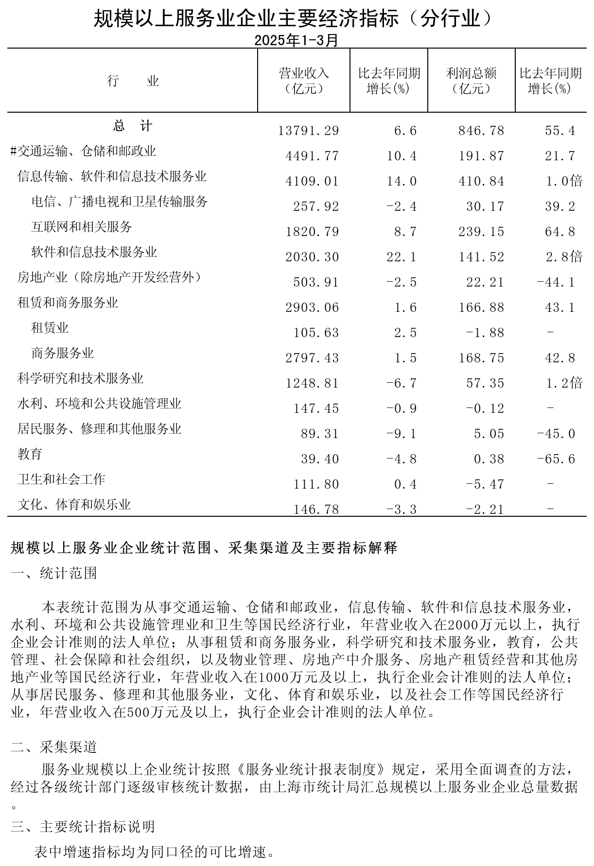 規(guī)模以上服務(wù)業(yè)企業(yè)經(jīng)濟數(shù)據(jù)202503.png