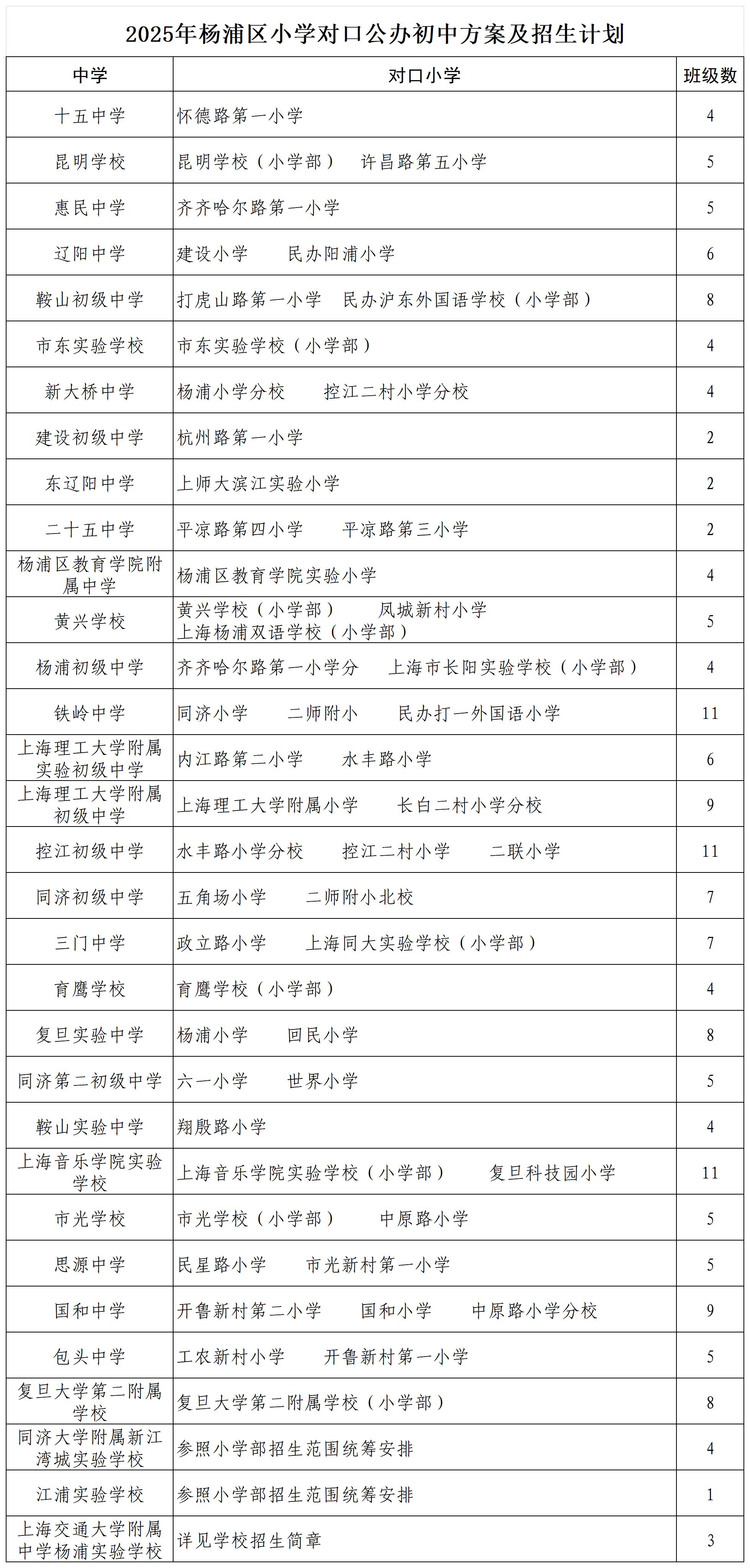 5.2025年楊浦區(qū)小學對口公辦初中方案及招生計劃.jpg