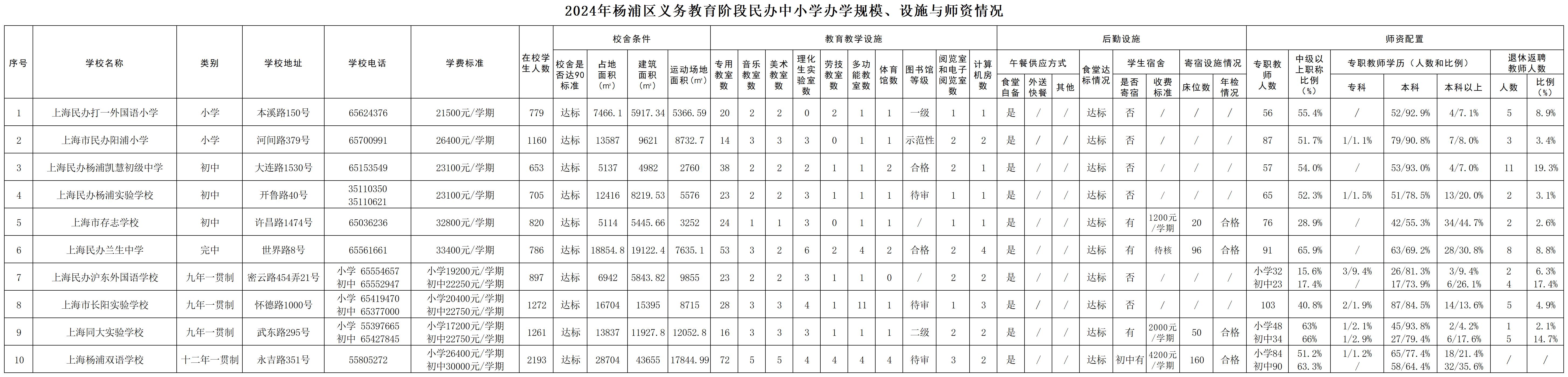 14.2025年楊浦區(qū)義務(wù)教育階段民辦中小學基本情況公示（規(guī)模、設(shè)施、師資）.jpg