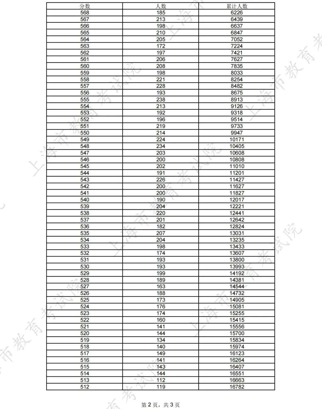 2025年綜合評(píng)價(jià)批次入圍考生高考成績(jī)分布表 .jpeg