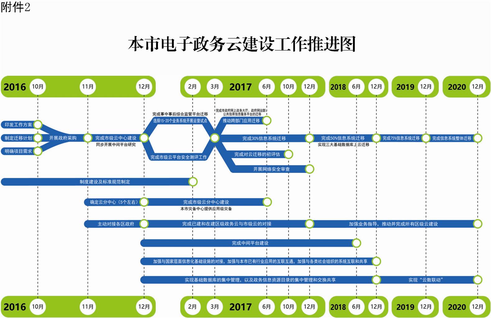 本市電子政務(wù)云建設(shè)工作推進圖
