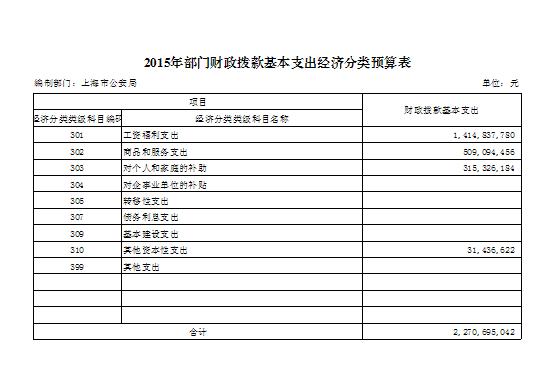 2015年部門財(cái)政撥款基本支出經(jīng)濟(jì)分類預(yù)算表