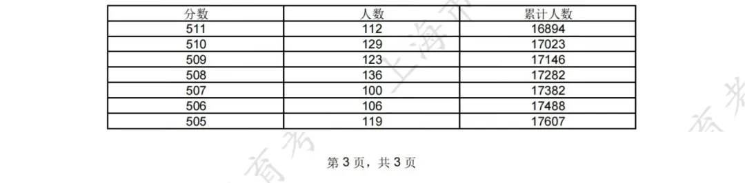  2025年綜合評(píng)價(jià)批次入圍考生高考成績(jī)分布表.jpeg