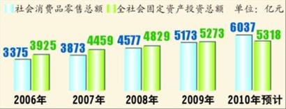 “十一五”以來消費(fèi)、投資總額比較